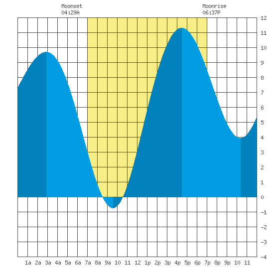 Bangor tide chart for Wednesday, September 27, 2023