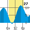 Bangor tide chart for Wednesday, September 27, 2023