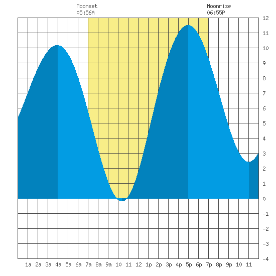 Bangor tide chart for Thursday, September 28, 2023