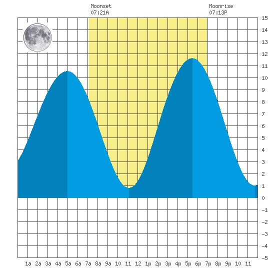 Bangor tide chart for Friday, September 29, 2023