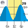 Bangor tide chart for Friday, September 29, 2023