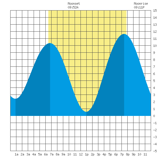 Bangor tide chart for Saturday, September 2, 2023