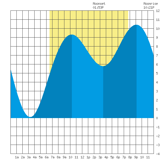 Bangor tide chart for Tuesday, September 5, 2023