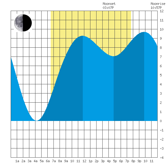 Bangor tide chart for Wednesday, September 6, 2023
