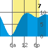 Bangor tide chart for Thursday, September 7, 2023