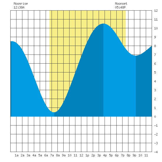 Bangor tide chart for Saturday, September 9, 2023