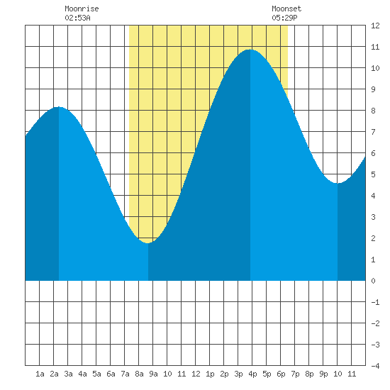 Bangor tide chart for Tuesday, October 10, 2023