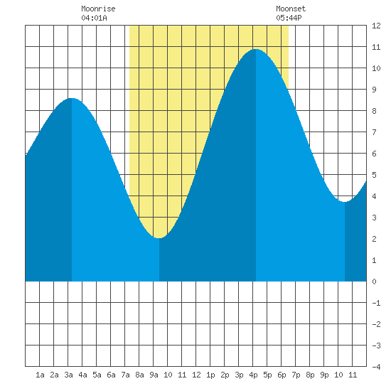 Bangor tide chart for Wednesday, October 11, 2023