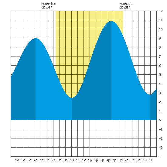 Bangor tide chart for Thursday, October 12, 2023