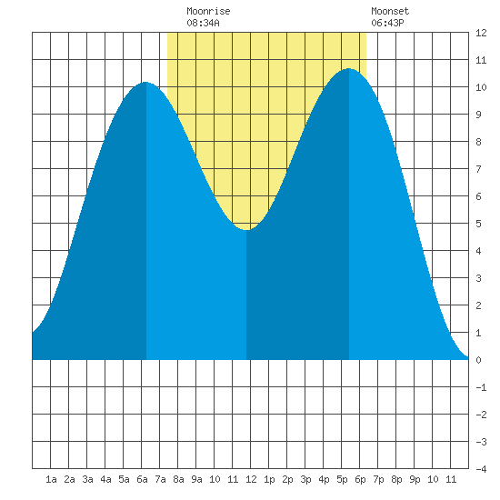 Bangor tide chart for Sunday, October 15, 2023
