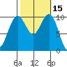 Bangor tide chart for Sunday, October 15, 2023