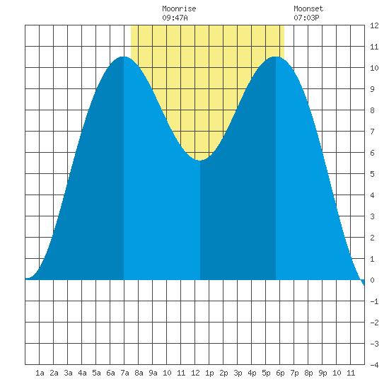 Bangor tide chart for Monday, October 16, 2023