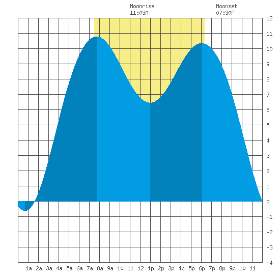 Bangor tide chart for Tuesday, October 17, 2023