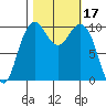 Bangor tide chart for Tuesday, October 17, 2023