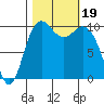 Bangor tide chart for Thursday, October 19, 2023