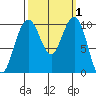Bangor tide chart for Sunday, October 1, 2023