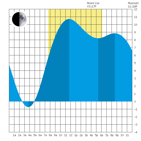 Bangor tide chart for Saturday, October 21, 2023