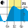 Bangor tide chart for Saturday, October 21, 2023