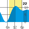 Bangor tide chart for Sunday, October 22, 2023