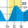 Bangor tide chart for Monday, October 23, 2023