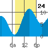 Bangor tide chart for Tuesday, October 24, 2023