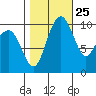 Bangor tide chart for Wednesday, October 25, 2023