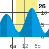 Bangor tide chart for Thursday, October 26, 2023