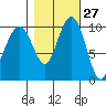 Bangor tide chart for Friday, October 27, 2023