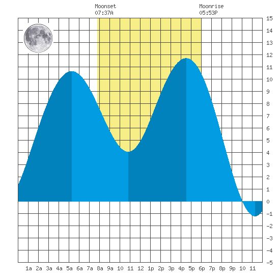 Bangor tide chart for Saturday, October 28, 2023