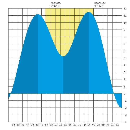 Bangor tide chart for Sunday, October 29, 2023