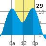 Bangor tide chart for Sunday, October 29, 2023