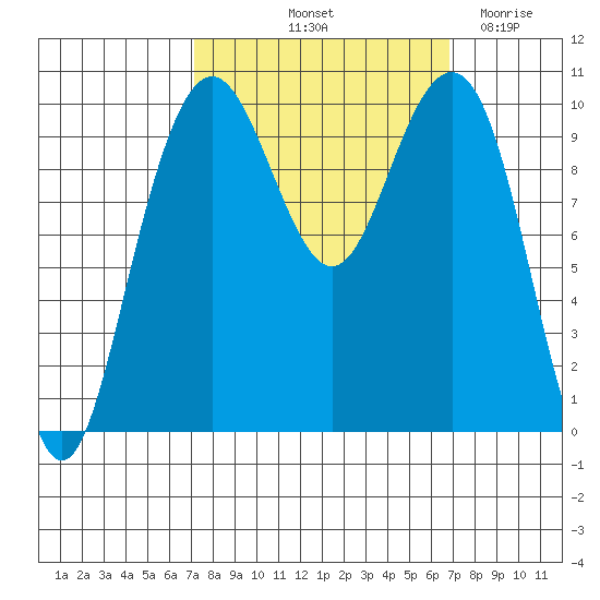 Bangor tide chart for Monday, October 2, 2023