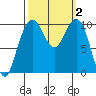 Bangor tide chart for Monday, October 2, 2023