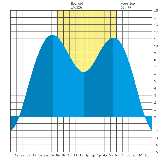 Bangor tide chart for Monday, October 30, 2023