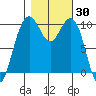 Bangor tide chart for Monday, October 30, 2023