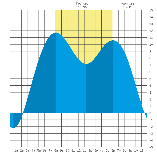 Bangor tide chart for Tuesday, October 31, 2023