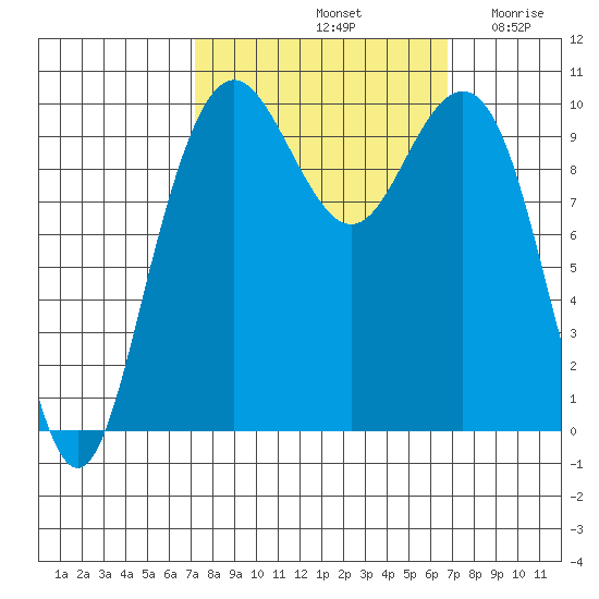 Bangor tide chart for Tuesday, October 3, 2023