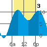 Bangor tide chart for Tuesday, October 3, 2023