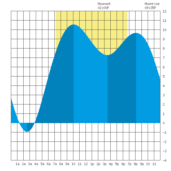 Bangor tide chart for Wednesday, October 4, 2023