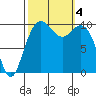 Bangor tide chart for Wednesday, October 4, 2023