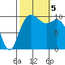 Bangor tide chart for Thursday, October 5, 2023