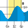 Bangor tide chart for Sunday, October 8, 2023
