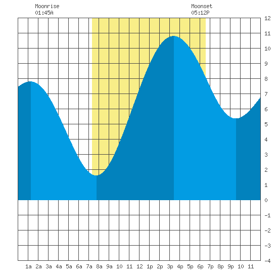Bangor tide chart for Monday, October 9, 2023