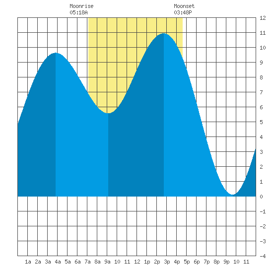Bangor tide chart for Saturday, November 11, 2023