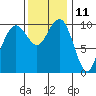 Bangor tide chart for Saturday, November 11, 2023