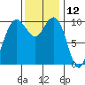 Bangor tide chart for Sunday, November 12, 2023