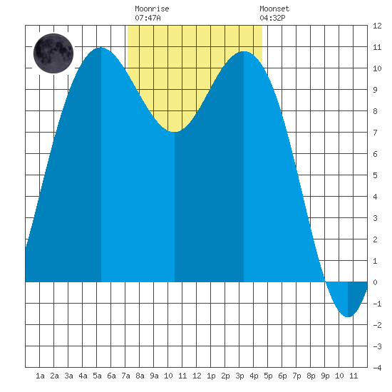 Bangor tide chart for Monday, November 13, 2023