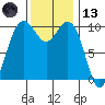 Bangor tide chart for Monday, November 13, 2023