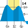 Bangor tide chart for Tuesday, November 14, 2023