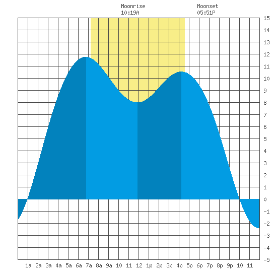 Bangor tide chart for Wednesday, November 15, 2023
